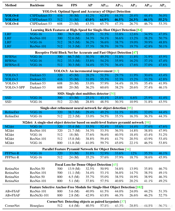 重磅更新!YoloV4最新论文与源码!翻译!人工智能sinat39783664的博客-