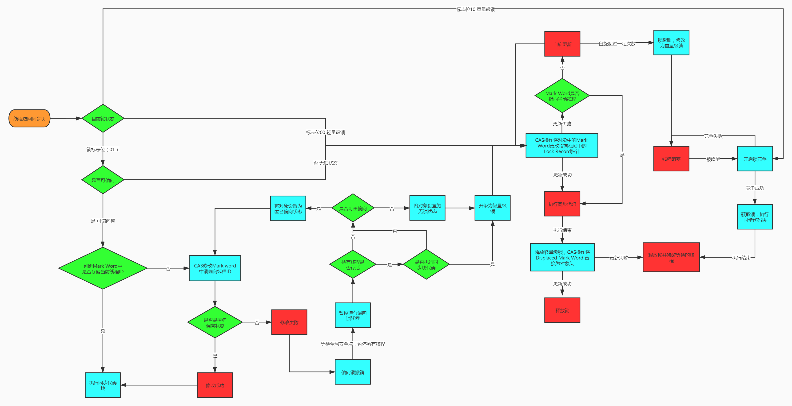 无锁、偏向锁、轻量级锁、重量级锁