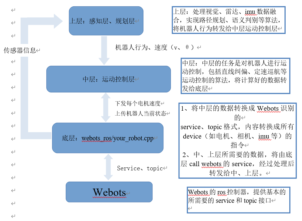 Webots+ROS学习记录(6)——在ROS中控制你的Webots仿真_ros和webots的关系-CSDN博客