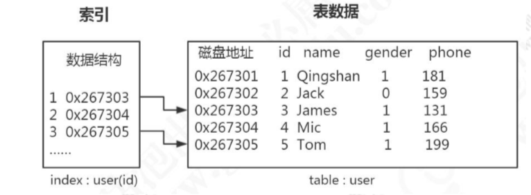 MySQL索引深入剖析数据结构与算法weixin43691723的博客-