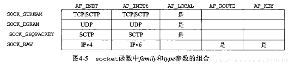 socket 函数中 family 和 type 参数的组合