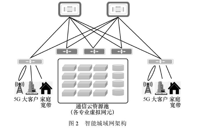 5G 智能融合城域网特点与组网方案5gcy15625010944的博客-