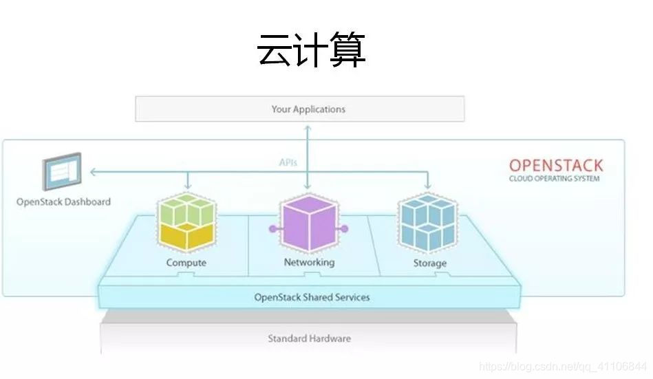 OpenStack架构