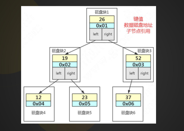 MySQL索引深入剖析数据结构与算法weixin43691723的博客-