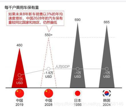 千人乘用车保有量