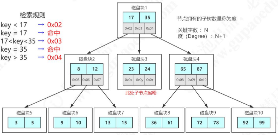 MySQL索引深入剖析数据结构与算法weixin43691723的博客-