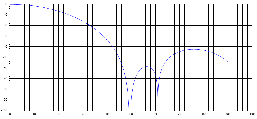 50Hz/60Hz suppression amplitude-frequency response graph
