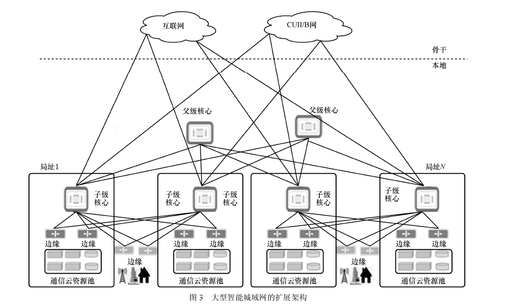 5G 智能融合城域网特点与组网方案5gcy15625010944的博客-