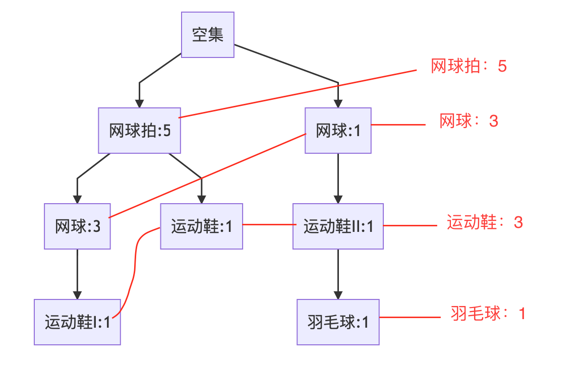 关联算法--Apriori和FPGrow算法_fpgrowth算法和apriori对比-CSDN博客