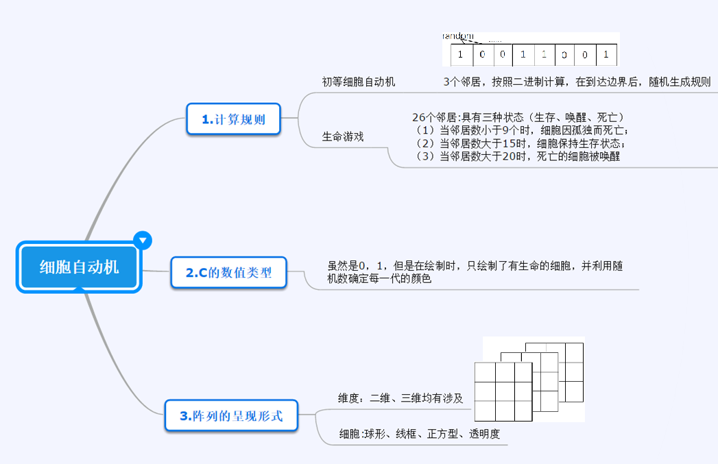 瘟疫建模前期调研之二——生命游戏Programdancing的博客-