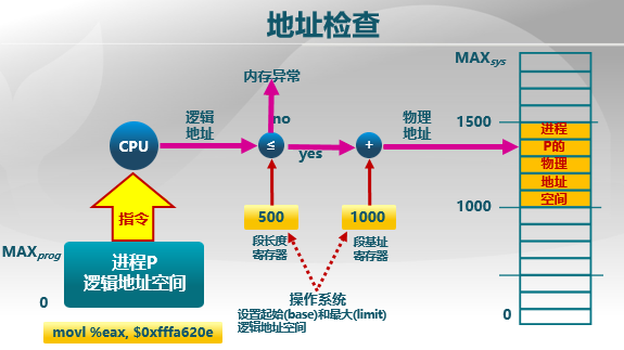 《操作系统》OS学习（四）：计算机体系结构、内存层次和地址生成