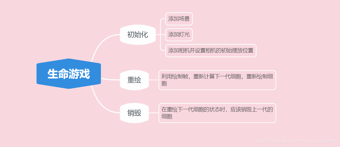 瘟疫建模前期调研之二——生命游戏Programdancing的博客-
