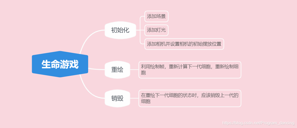 瘟疫建模前期调研之二——生命游戏Programdancing的博客-