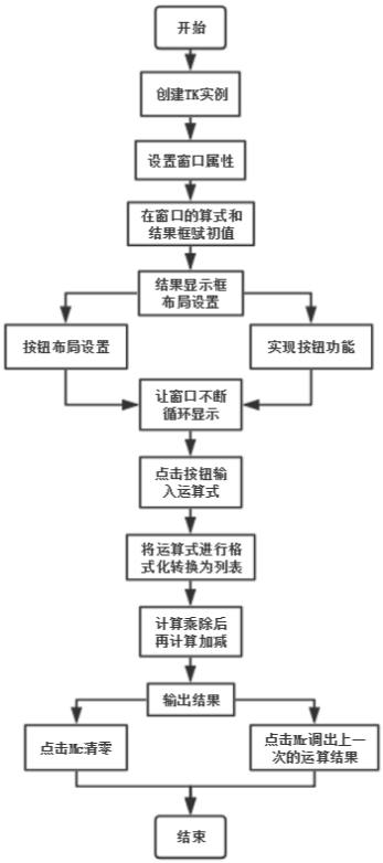 图1 计算器流程图