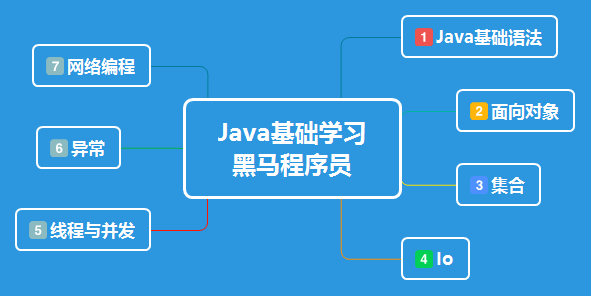 Java基础（黑马程序员）
