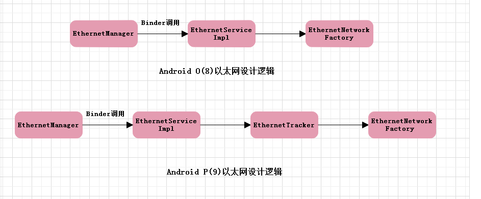 Android P适配以太网功能开发指南移动开发进阶的凯子-