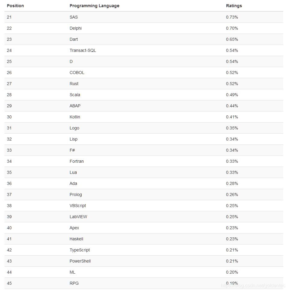 Other programming languages