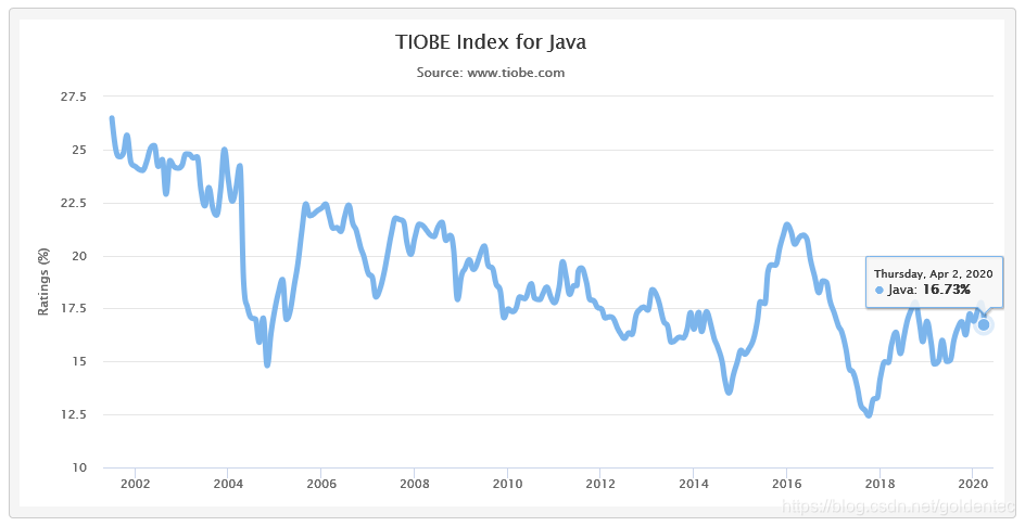 TIOBE Index For The Java Programming Language