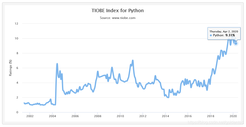 TIOBE Index For The  Python  Programming Language