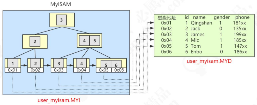 MySQL索引深入剖析数据结构与算法weixin43691723的博客-