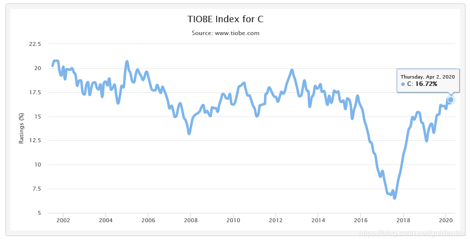 TIOBE Index For The C  Programming Language