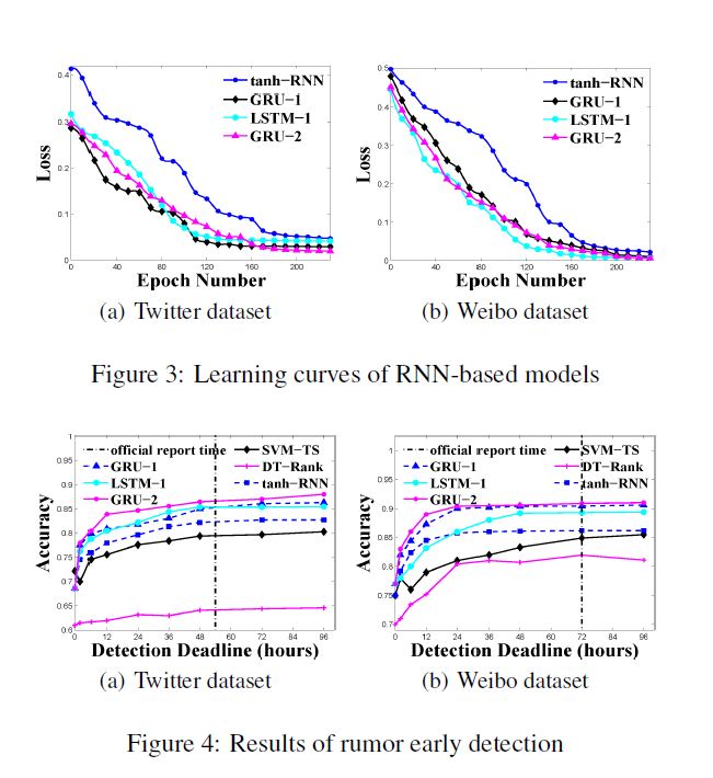 对《Detecting Rumors from Microblogs with Recurrent Neural Networks》 解读