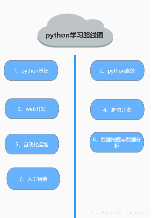 怎么学习python开发 watermark,type_ZmFuZ3poZW5naGVpdGk,shadow_10,text_aHR0cHM6Ly9ibG9nLmNzZG4ubmV0L2p1YW43Nzc=,size_16,color_FFFFFF,t_70