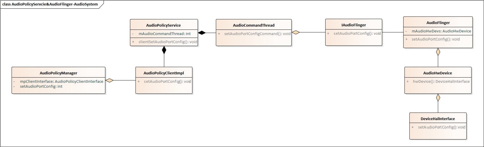 Android P Audio系统笔记：AudioPolicy&AudioFlinger初始化移动开发biandan1231的专栏-