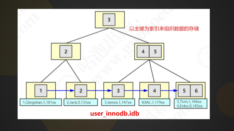 MySQL索引深入剖析数据结构与算法weixin43691723的博客-