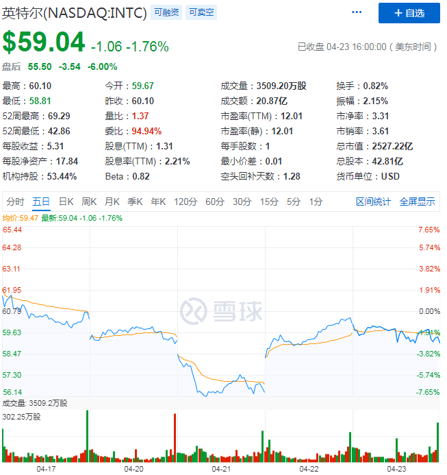 疫外保住半導體巨頭顏面02為何英特爾財報超預期股價卻唱反調