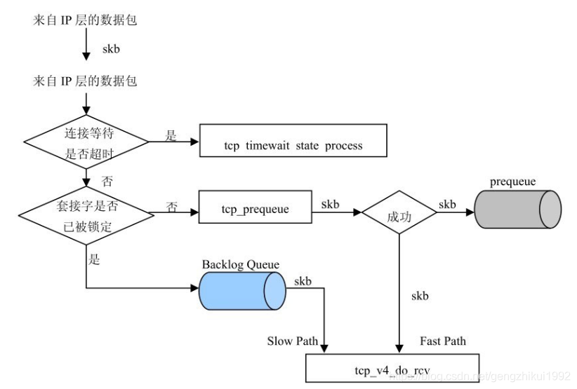 tcp_recv 流程