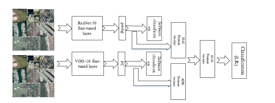 图二:ResNet50和VGG16的深度特征融合网络经过预训练和微调，可用于遥感场景分类