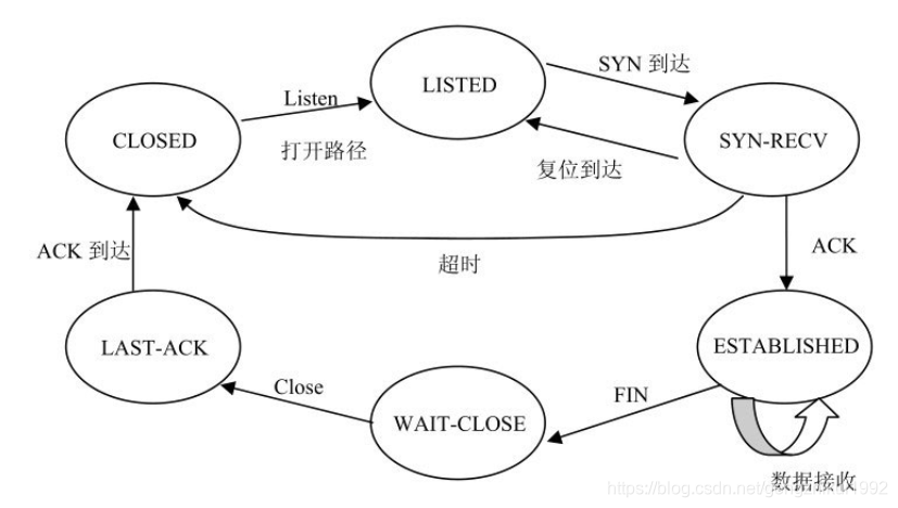 tcp状态转换