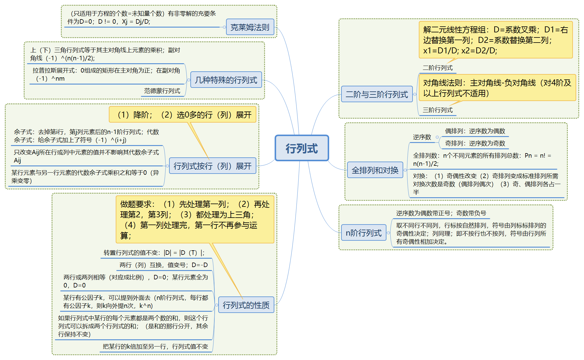 线性代数全部思维导图图片