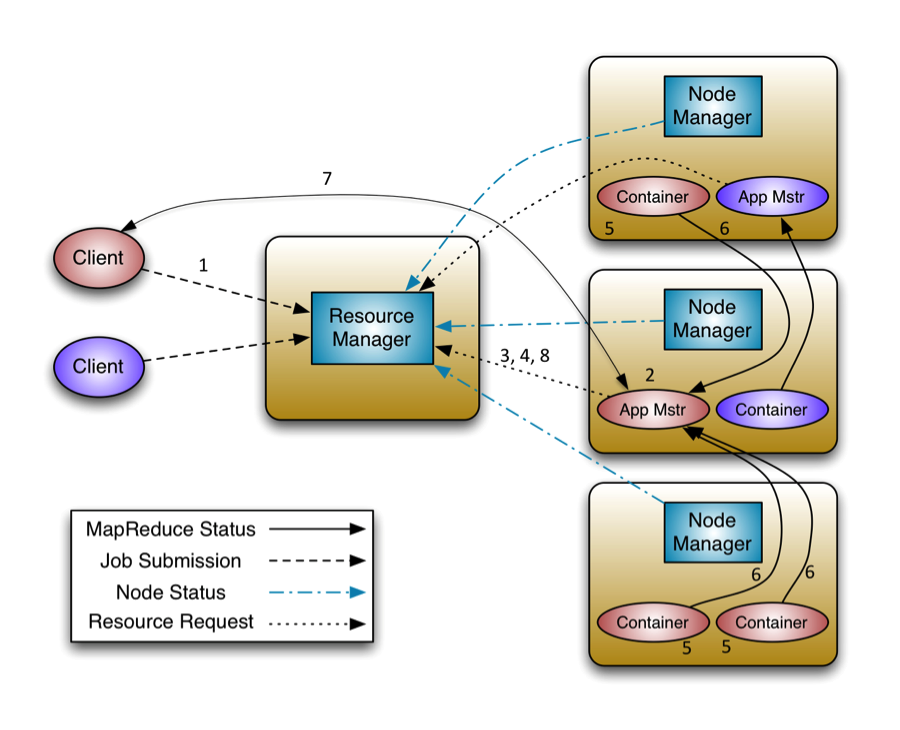 YARN详解(ResourceManager/ApplicationMaster/NodeManager/Container)_yarn