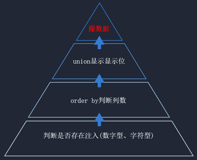 Web安全之SQL注入（一）数据库Kevin&#039;s Blog-