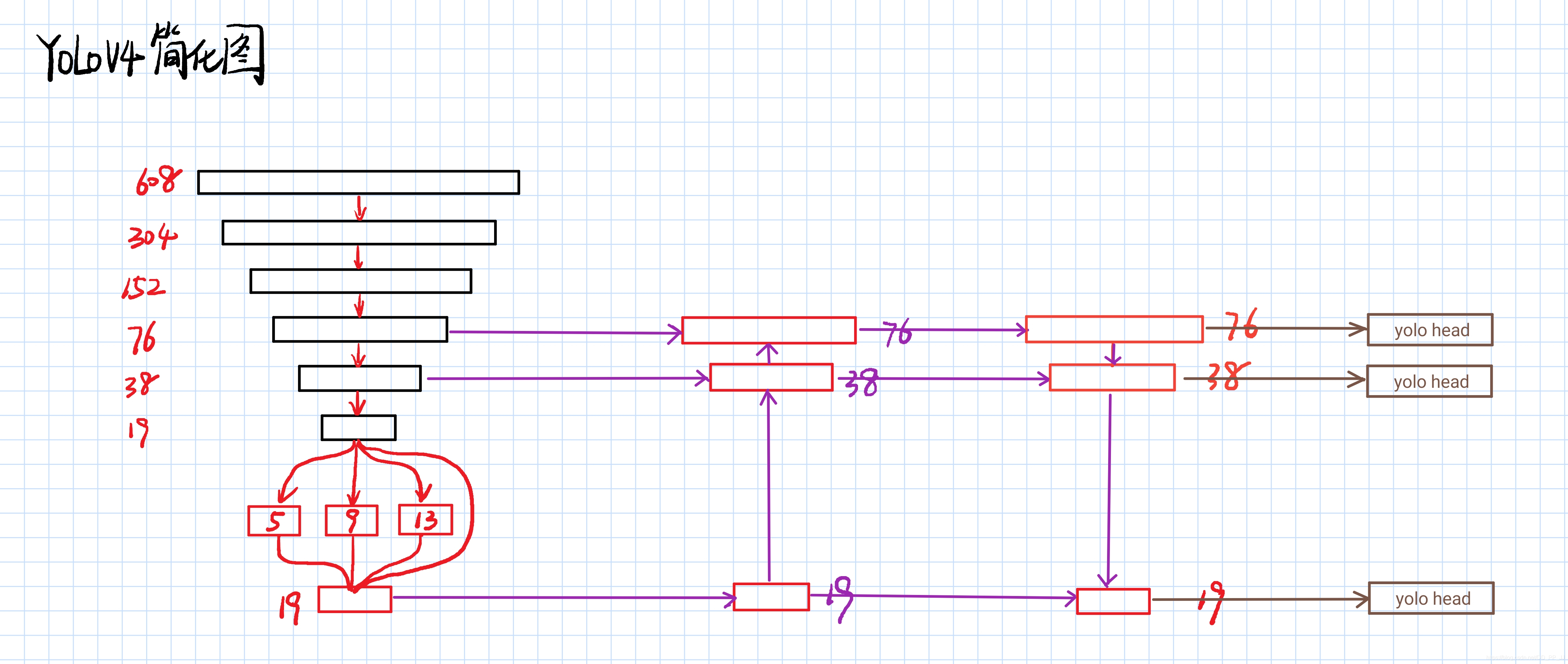 YOLOv4简化结构图