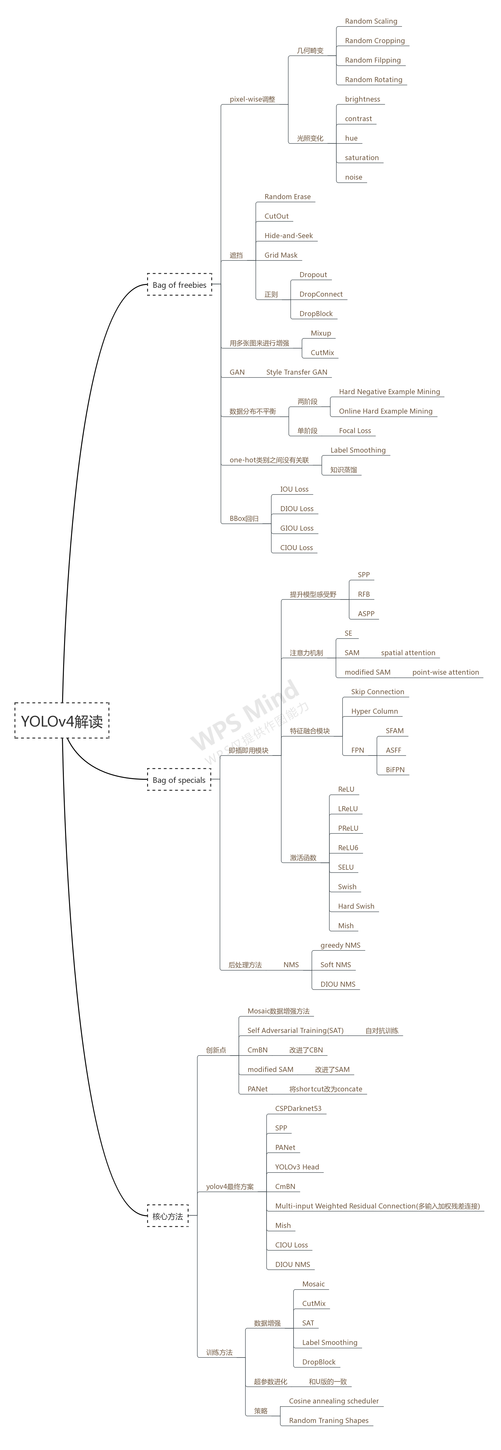 YOLOv4的思维导图