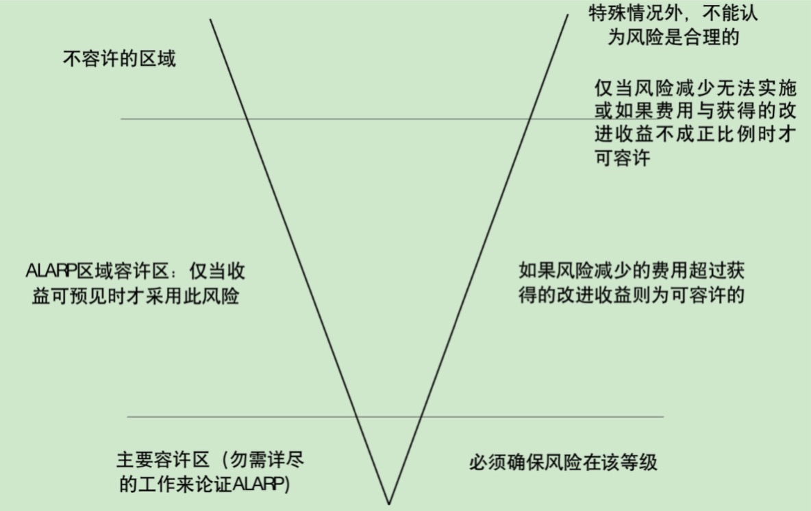 ALARP原则-二拉平原则「建议收藏」