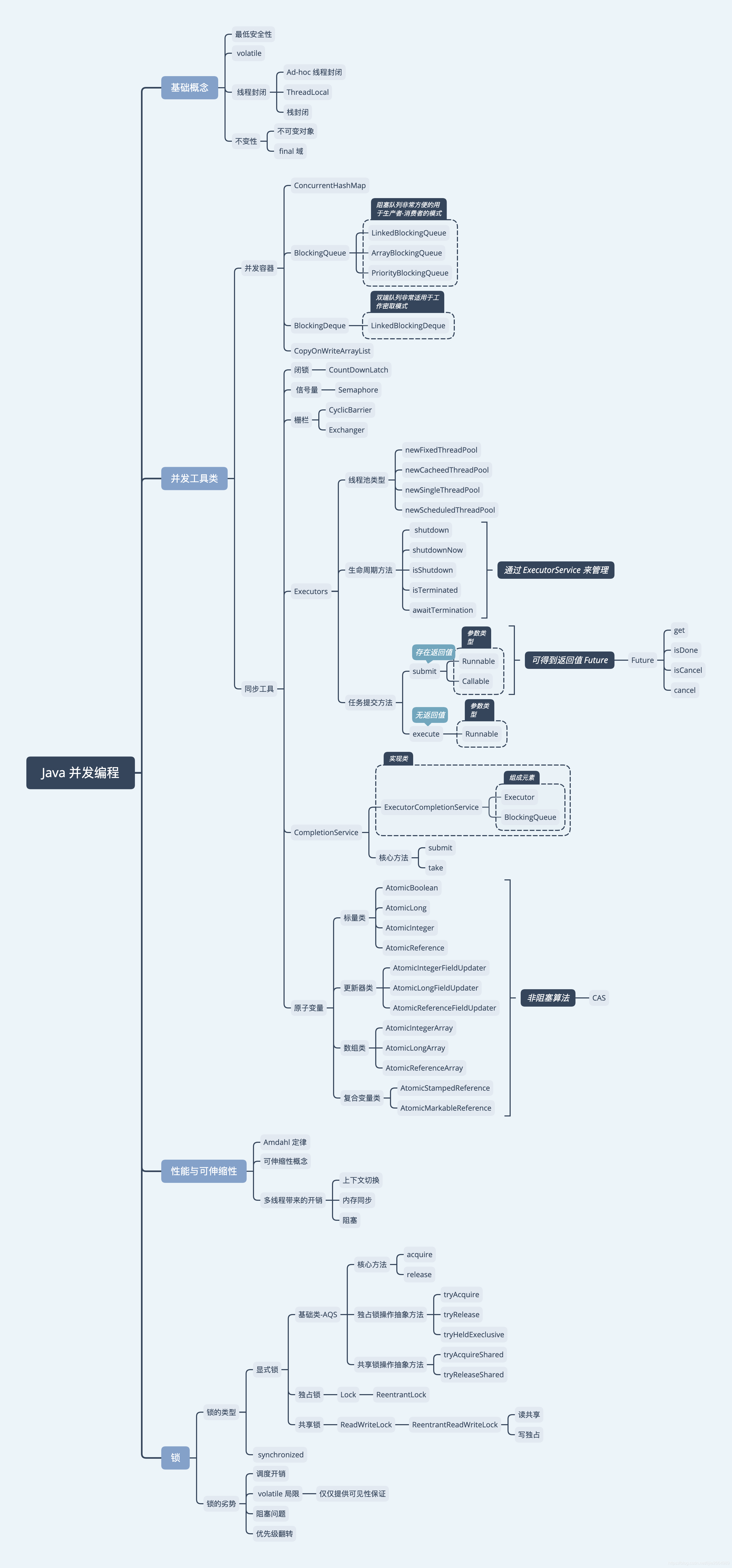 Java concurrent programming mind map