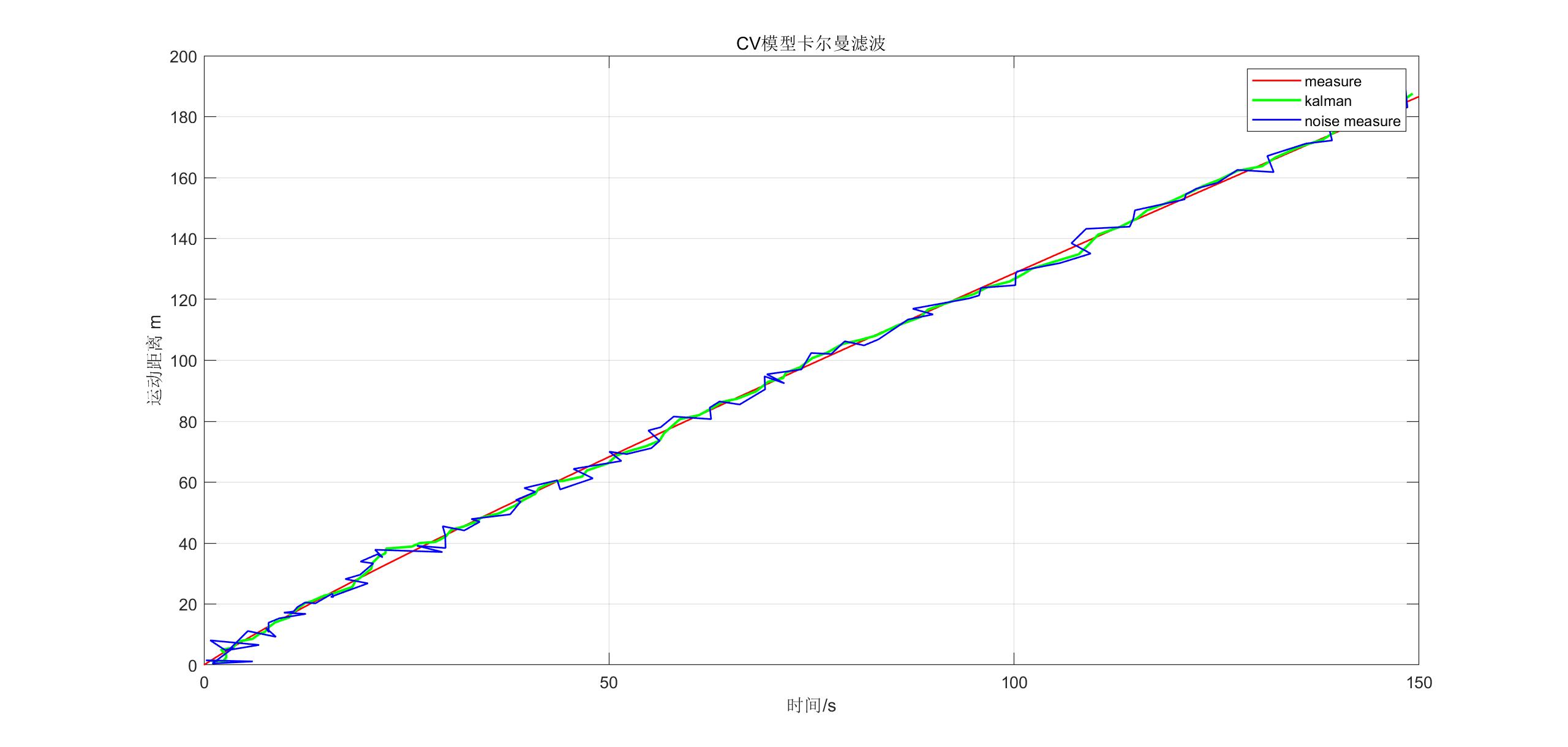 卡尔曼滤波理论讲解与应用（matlab和python）_卡尔曼滤波在卷径计算中的应用CSDN博客