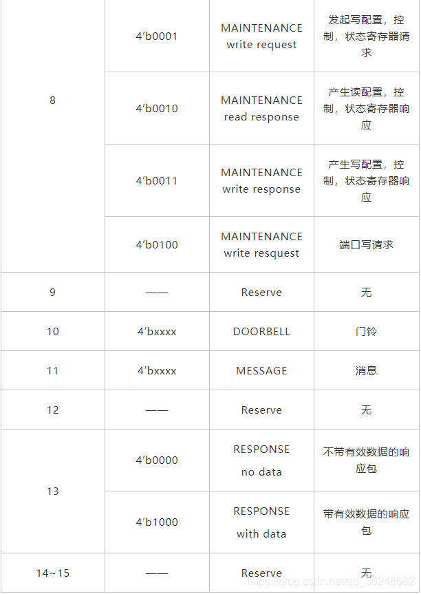 【高速接口RapidIO】1、RapidIO协议概述_rapidio建链过程CSDN博客