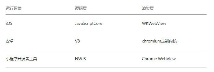 android工程师学习微信小程序笔记① 小程序与普通网页开发的区别前端单片机菜鸟的博客-