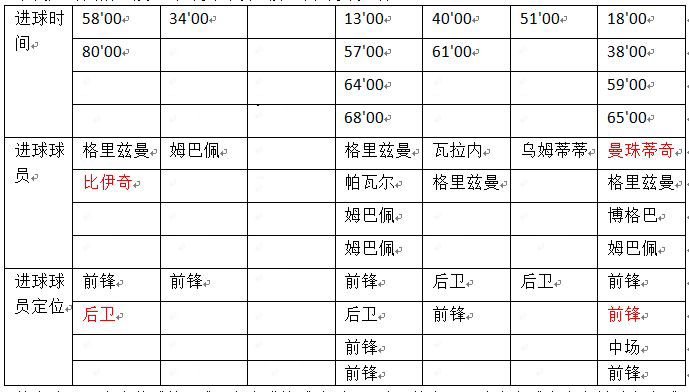 基于2018年世界杯赛事法国队夺冠进球数据分析