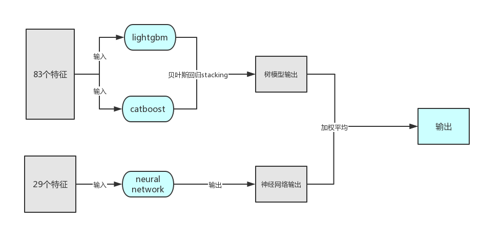 阿里Datawhale二手车价格预测——优胜奖方案总结（代码开源）