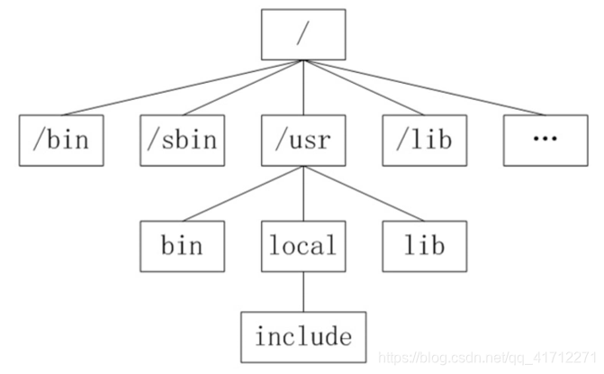 linux系统常见的目录和作用