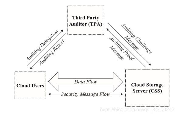 图1：云存储架构包括CSS、云用户和TPA