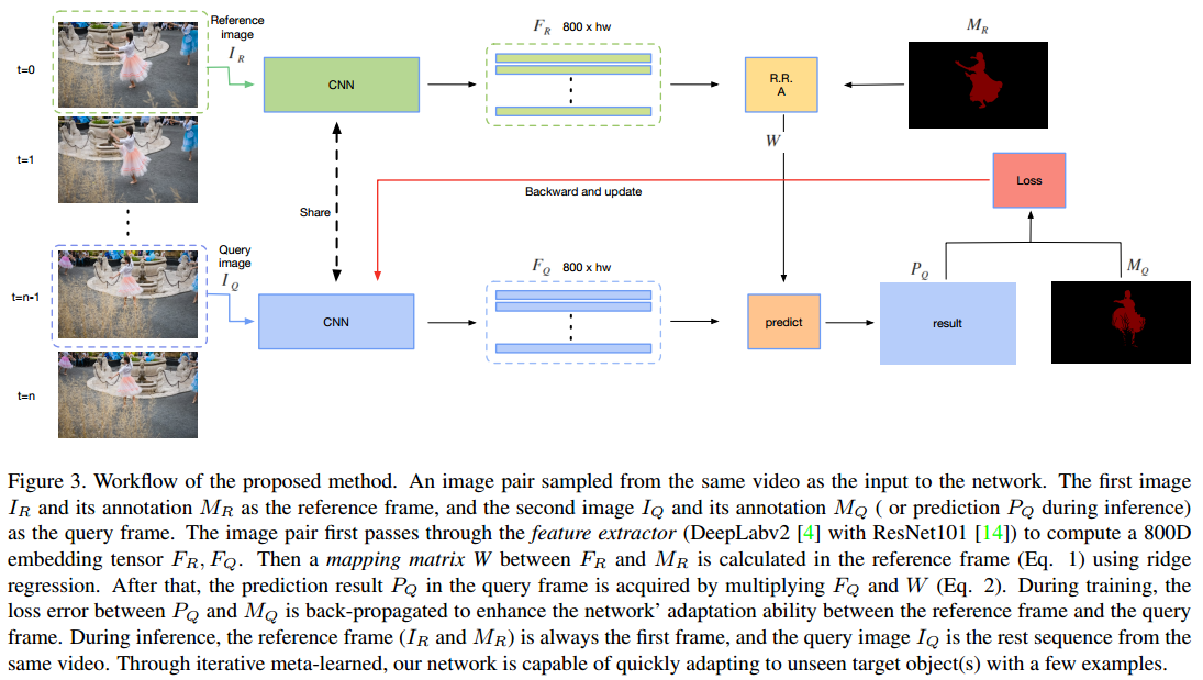 Semi-VOS(半监督视频目标分割)论文网络总结_dmm-net: differentiable mask-matching network ...