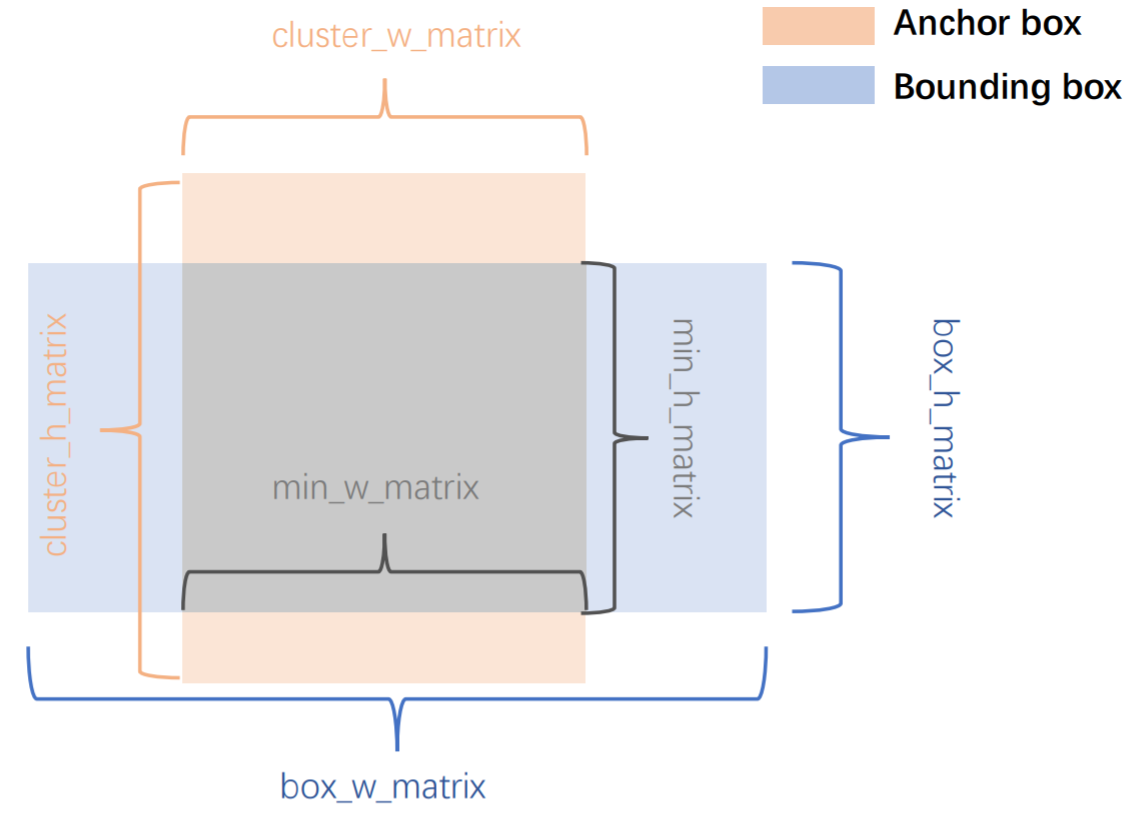 第五章 目标检测中K-means聚类生成Anchor box(工具)