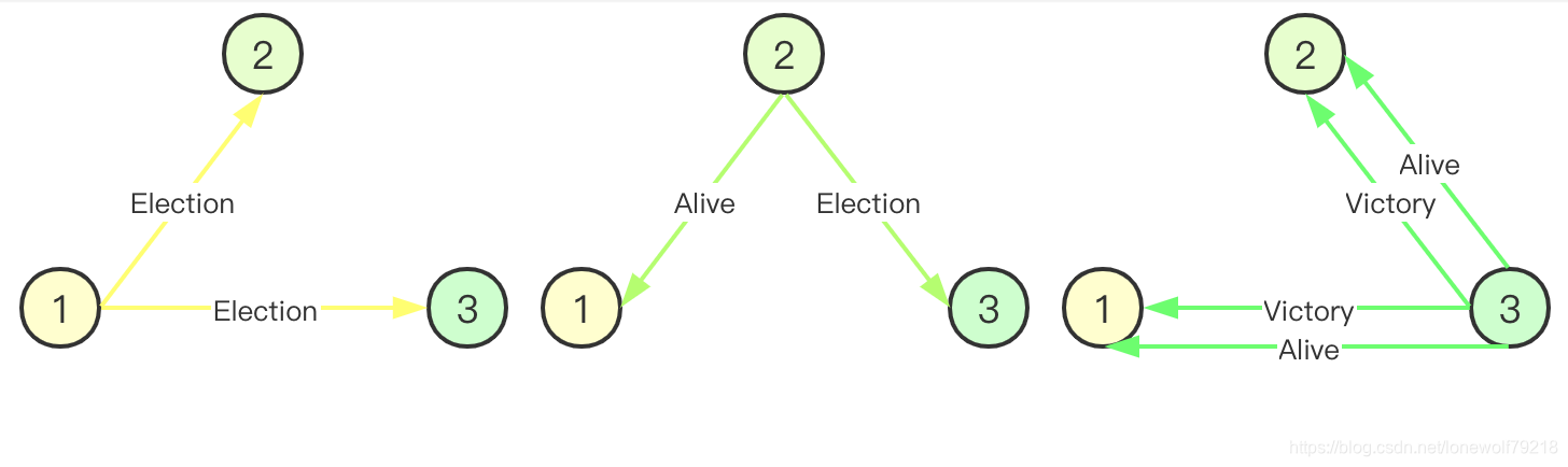 分布式选举-Bully算法-1 原理_霸道选举算法代码实现-CSDN博客